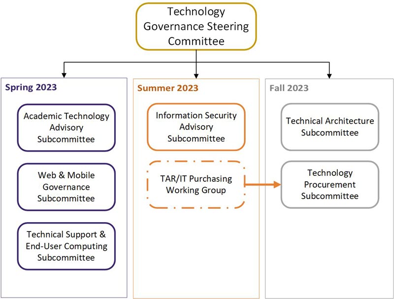 Hierarchical diagram of subcommittees supporting the Technical Governance Committee