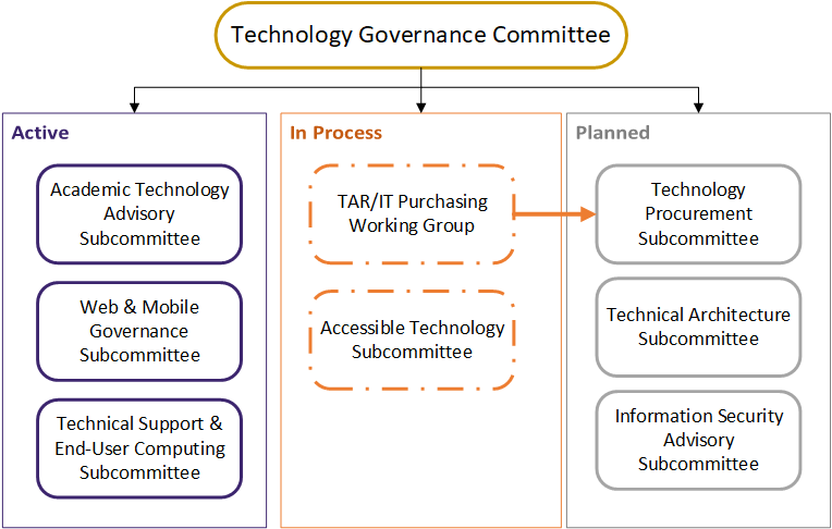Hierarchical diagram of Technical Governance Committee flowing down to supporting subcommittees