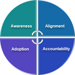 Circular diagram containing 4 labeled quarters: “Awareness”, “Alignment”, “Accountability”, “Adoption”